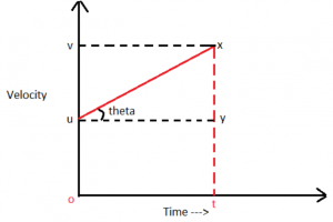 Equation Of Motion Equation Of Motion