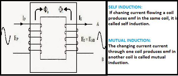 What Is Induction Definition Self Inductance Mutual