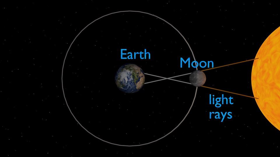 Eclipse And Types Of Eclipse Solar Eclipse And Lunar Eclipse
