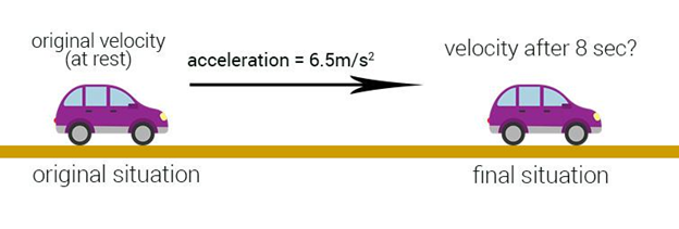 Kinematics Equations