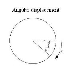 Angular Displacement with Definition, Units and Examples - BYJU'S