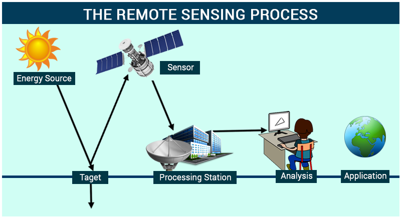 Remote Sensing And GIS Applications Of Remote Sensing BYJU S Remote Sensing And GIS Applications Of Remote Sensing BYJU S