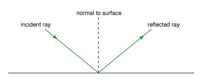 The Law Of Reflection The Law Of Reflection