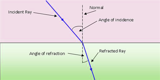 Angle of Incidence and Angle of Refraction Angle of Incidence and Angle of Refraction