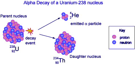 Alpha Decay - Definition, Equation, Examples, Formula