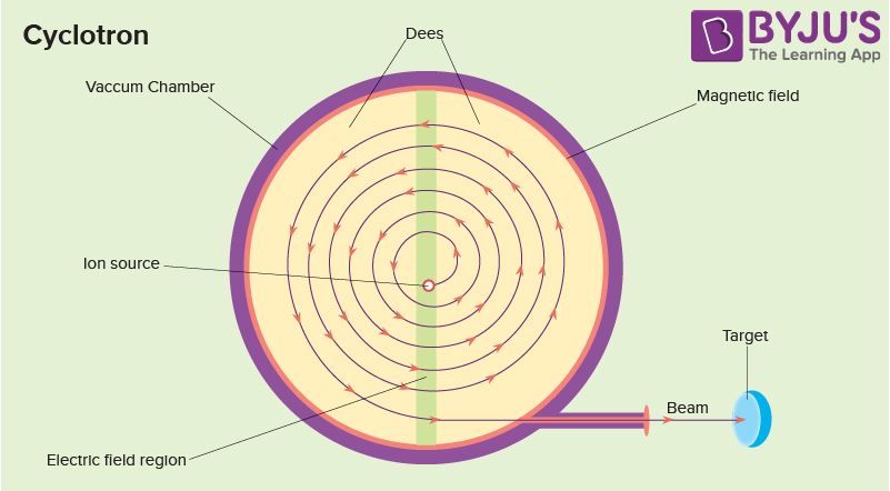 Cyclotron Diagram