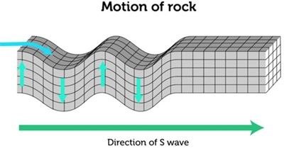S Waves Earthquakes Waves P Waves S Waves Surface Waves Byjus