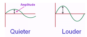 Amplitude of sound