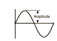 Amplitude of sound