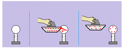 Charge transfer by conduction using a positively charged object Charge transfer by conduction using a positively charged object