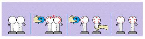 Charge transfer by induction Charge transfer by induction