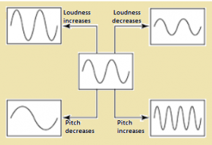 Loudness of sound Loudness of sound