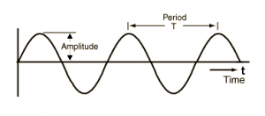 Frequency of Sound