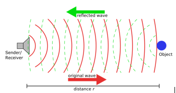 Application of Ultrasound