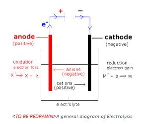 Electrolysis Electrolysis