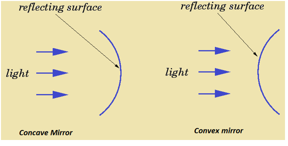Concave And Convex Mirror Concave And Convex Mirror