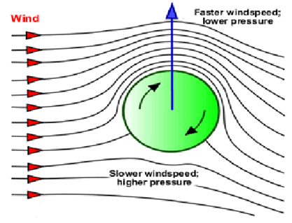 Dynamic Lift And Magnus Effect - Applications And Examples
