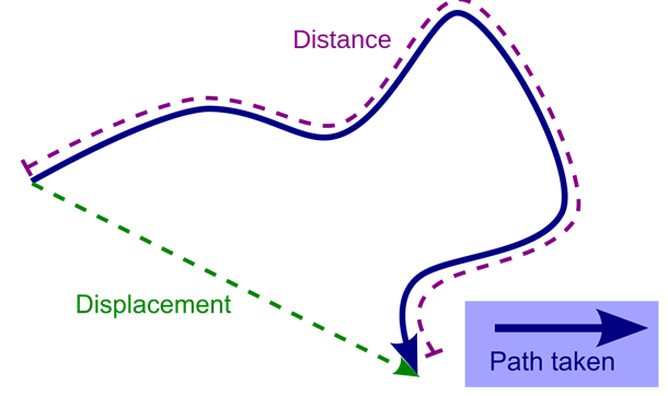 Angle between the Force Vector and the Displacement Vector Angle between the Force Vector and the Displacement Vector