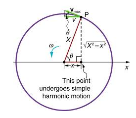 Simple Harmonic Motion And Uniform Circular Definition Concise Mathematics Class 9 Icse Solutions Annotated Chemistry Data Booklet