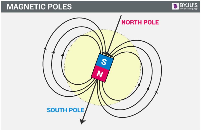 Magnets physics behind Physics of