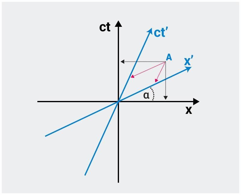 What Is Minkowski Space? Mathematical Definition & Diagram