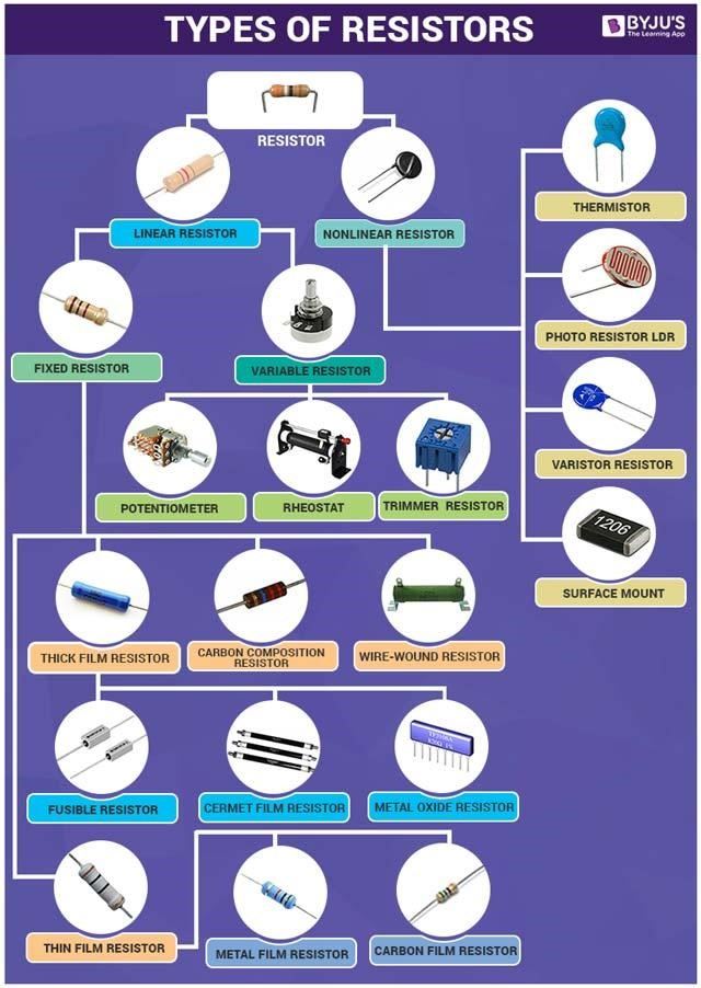 Types Of Resistors Types Of Resistors