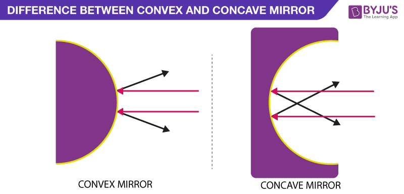Difference Between Concave and Convex Mirror Difference Between Concave and Convex Mirror