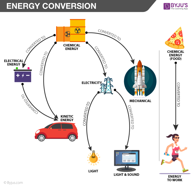 Energy Transformation Chart