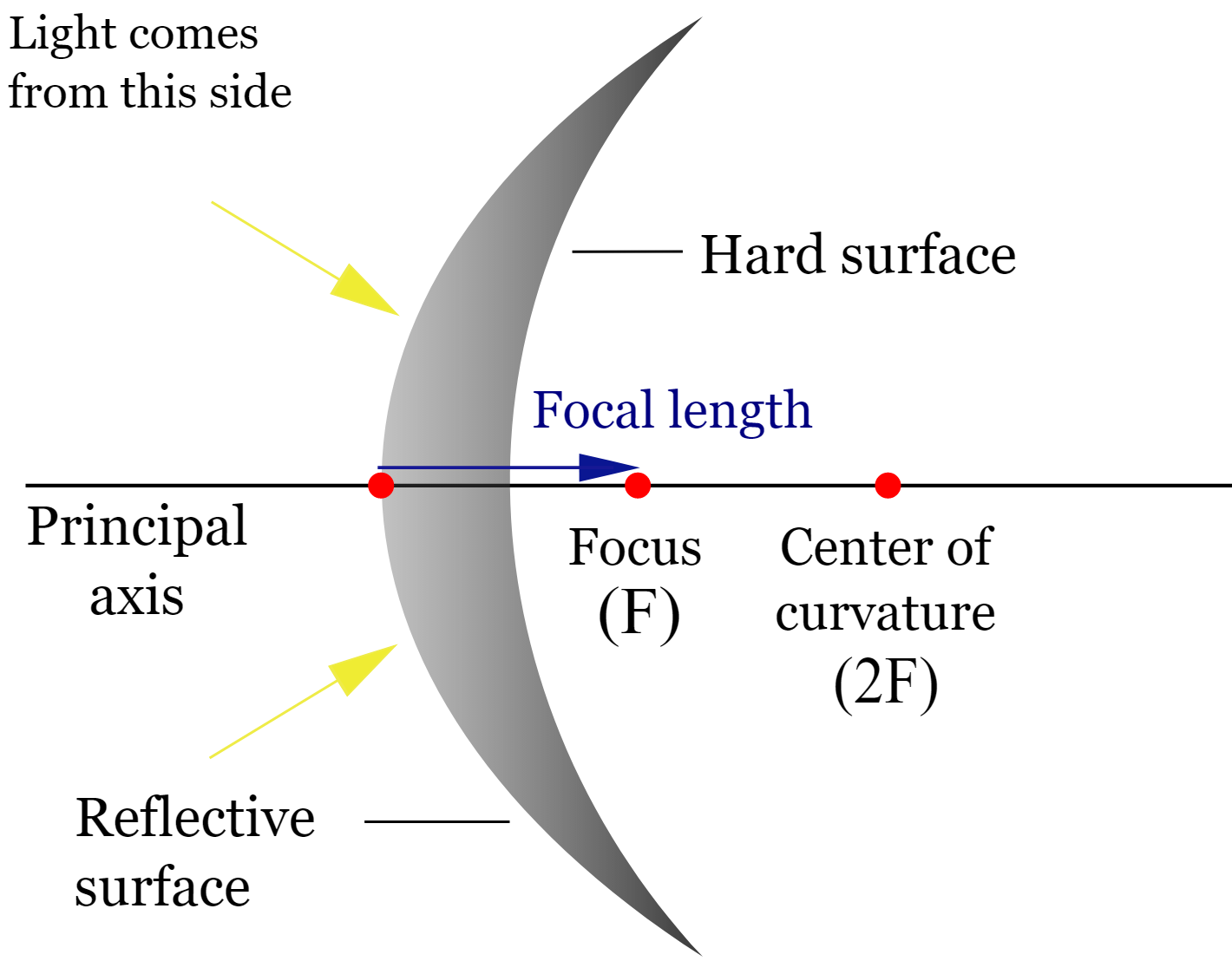 Difference Between Convex & Concave Mirrors And Their Comparisons