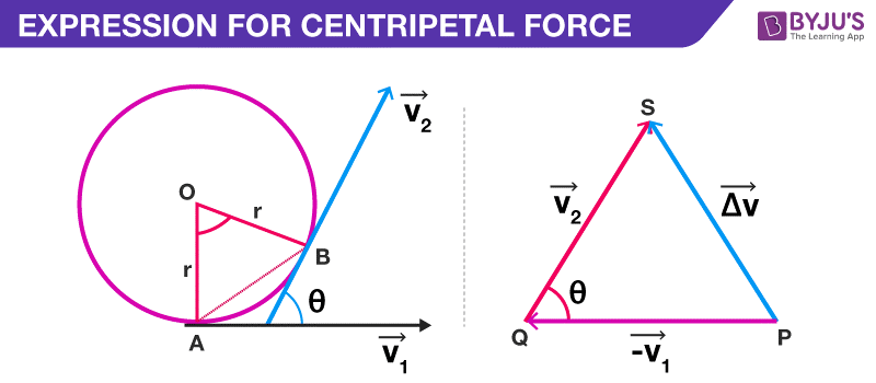 Derivation Of Centripetal Acceleration