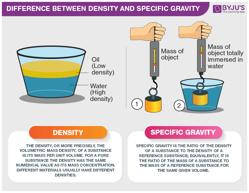 Difference Between Density and Specific Gravity with its Practical  Applications in Real Life