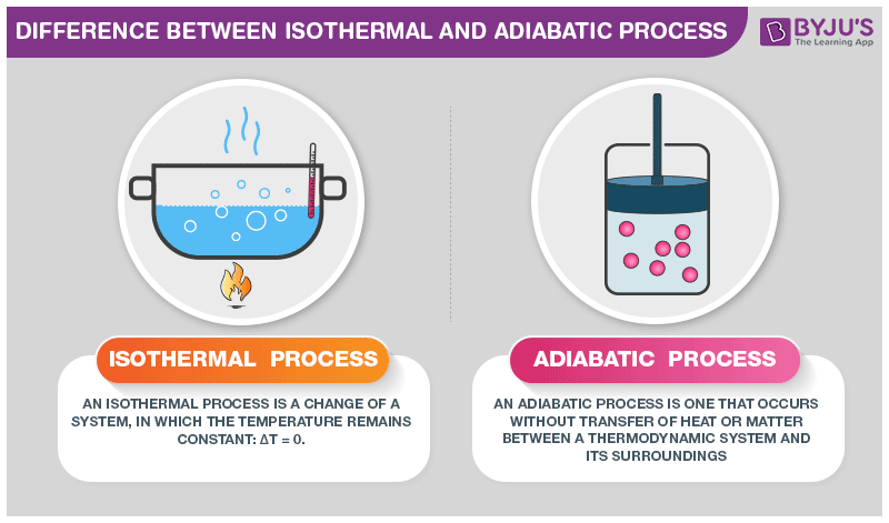 Difference Between Isothermal and Adiabatic process