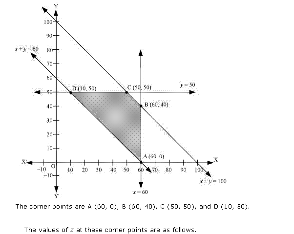 RD Sharma Class 12 Solutions Maths Chapter 30 Linear Programming Ex 30.5