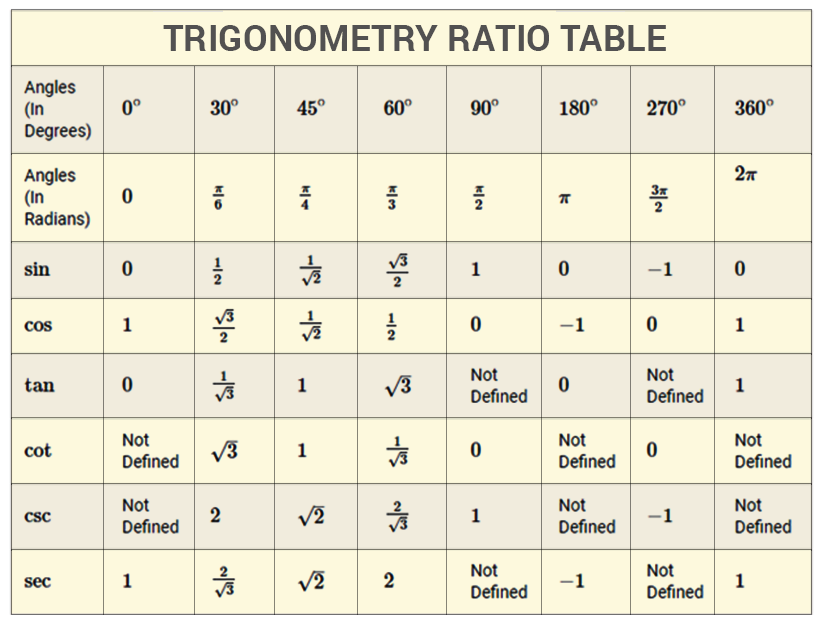 trigonometric-ratios-of-special-angles