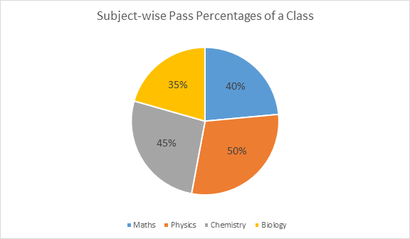 Pie Graphs in CAT DI Section