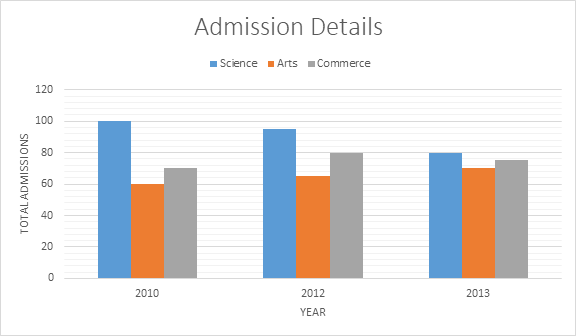 Bar Graphs in CAT DI Section