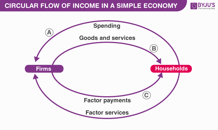 explain the circular flow of economy