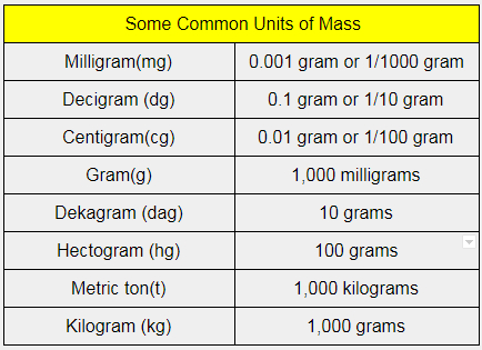 SI Unit of Mass Definition, SI Unit for Mass, other and FAQs