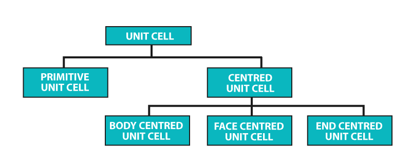 Types of Unit Cell Types of Unit Cell