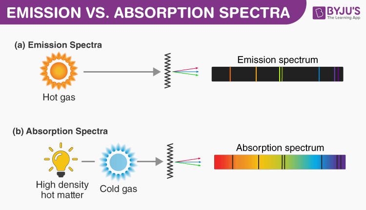 atomic emission spectrum vs energy levels