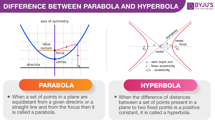 Difference between Parabola and Hyperbola