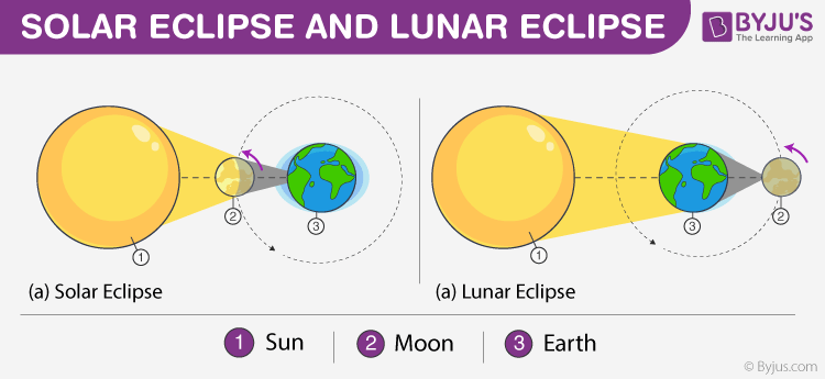 solar and lunar eclipse diagram