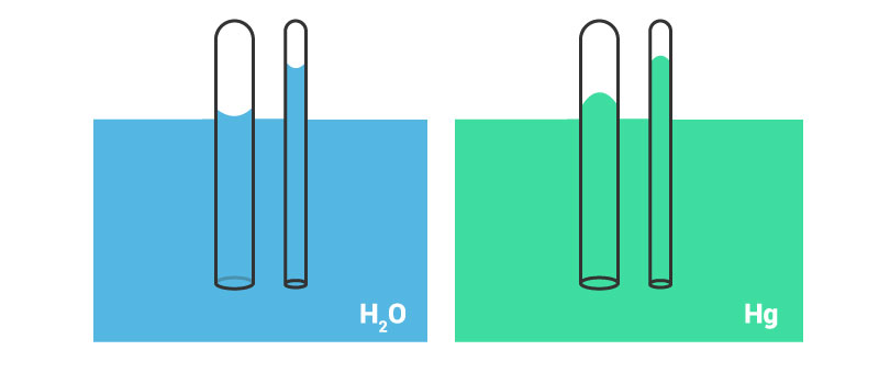 Pressure In Drops, Bubbles, And Capilary Rise