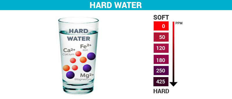 Water hardness, Hard water, soft water