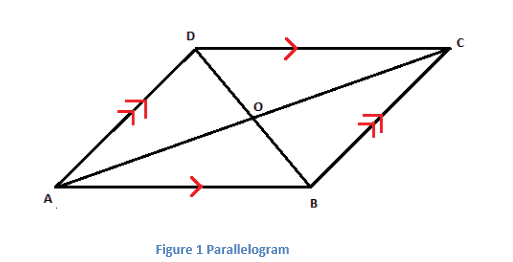 Properties of Parallelogram 