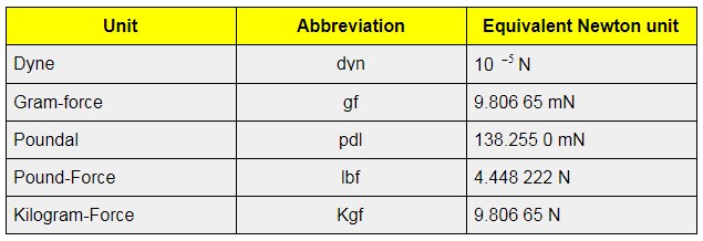 SI Unit of Force