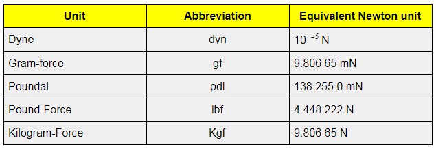 SI Unit Of Force Unit Of Force Formula Other Units Of Force 