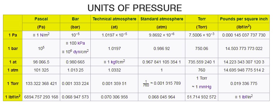 common units of pressure table