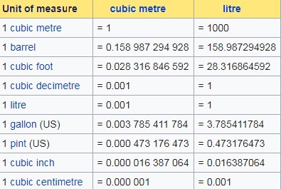 Unit Volume - Find All the SI Units and Non-SI Units