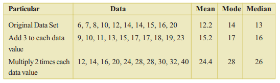 AP Board Class 9 Maths Chapter 9 Statistics